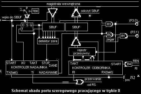 Drugim rejestrem związanym z portem szeregowym jest rejestr SBUF, umieszczony pod adresem 99h w obszarze SFR.