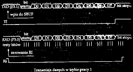 Odbiór danej jest możliwy po ustawieniu w stan 1 znacznika REN oraz wyzerowaniu znacznika RI i rozpoczyna się w momencie wykrycia na wyprowadzeniu RxD zmiany stanu z 1 na 0, co powoduje wyzerowanie