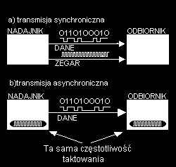 Port szeregowy może pracować w obu tych trybach.