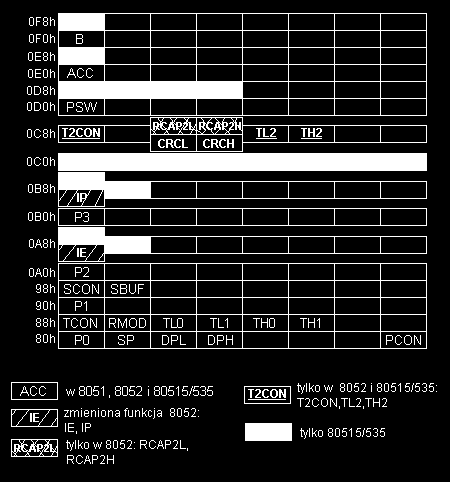 2 10 =1024 bajty. Z zaadresowanej komórki pamięci programu procesor pobiera rozkaz, który złożony jest z jednego, dwóch lub trzech bajtów.