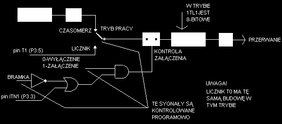 przy jednoczesnym wyzerowaniu bajtu TL. Taką sytuacja przedstawia jeden z kilku typów, w którym dwie połówki stanowią całość 16-bitowy licznik.