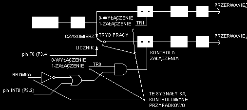 Struktura liczników T0 i T1 w trybie 2 Tryb 3 Tryb ten dotyczy obu liczników T0 i T1 procesora na raz. Otóż w trybie tym licznik T1 jest zatrzymany i nie pracuje.