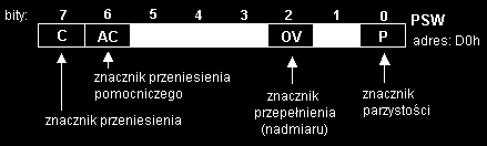 Funkcja ta działa podobnie jak w liczniku T0 (T1) ustawionym w trybie 2. Zauważmy jednak że w przypadku 2 pracuje całe 16-bitów licznika i całe 16-bitów z RLDH.