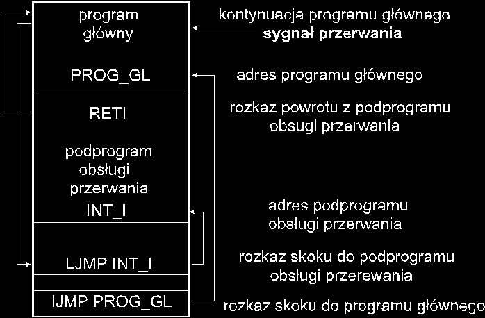 umieszcza się rozkaz skoku do programu głównego, a pod adresami obsługi przerwań - najczęściej tylko rozkaz skoku do podprogramu obsługi przerwań.