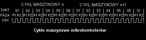 programu, jest bardziej podatny na zakłócenia zewnętrznych pól elektromagnetycznych. Dlatego częstotliwość generatora powinna być najniższa, ale zapewniająca wykonanie zadania w założonym czasie.