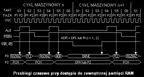 Gdy ma nastąpić przesyłanie danych do lub z zewnętrznej pamięci RAM, to w zatrzasku jest zapamiętywany mniej znaczący bajt adresu komórki pamięci RAM.