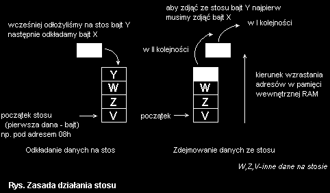 lony fragment wewnętrznej pamięci RAM adresowany wskaźnikiem stosu SP. Kolejność odczytu bajtów ze stosu jest odwrotna w stosunku do kolejności ich zapisywania, zgodnie z regułą pamięci LIFO.