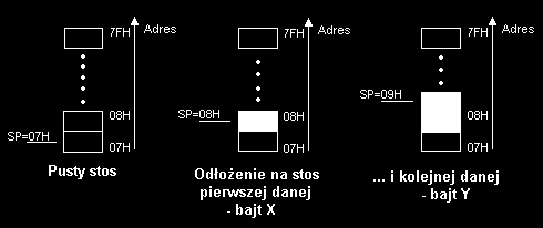 Jego zadaniem jest automatyczne wskazywanie miejsca aktualnego wierzchołka stosu. Tak więc w przypadku odłożenia bajtu na stos, wskaźnik SP jest automatycznie zwiększany o 1.