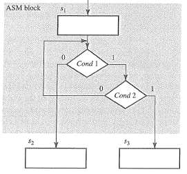 Wykresy ASM Nazwa Definicja Przykład blok stanu blok decyzyjny blok warunkowy 27 Zasady specyfikacji FSMD za pomocą ASM 1.