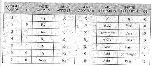 1. Data := Inport 2. Ocount := 0 3. Mask := 1 while Data : 0 repeat 4. Temp := Data AND Mask 5. Ocount := Ocount + Temp 6. Data := Data >> 1 -przesuwanie end while 7.