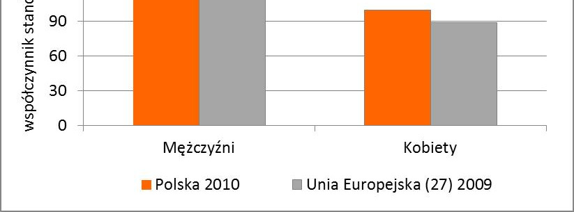 Polska na tle