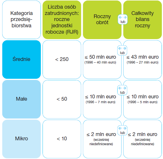 Beneficjenci: Przedsiębiorstwa zgodnie z zgodnie z definicją w załączniku I do Rozporządzenia Komisji (WE) NR 800/2008 z dnia 6 sierpnia 2008 r.