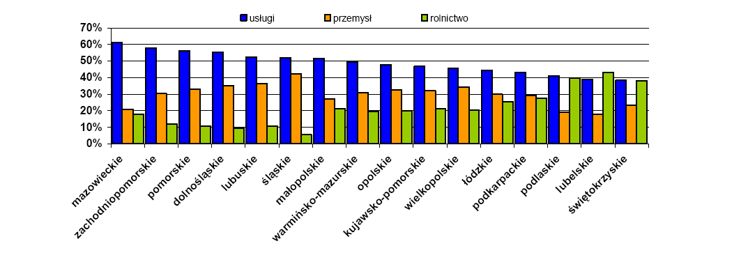 Struktura zatrudnienia Województwo zachodniopomorskie charakteryzuje się jednym z najwyższych w kraju wskaźnikiem zatrudnionych w sektorze usług do pracujących ogółem (42%), chociaż region ten