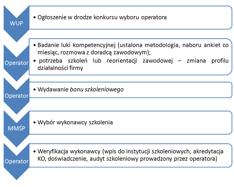 Założenia projektu systemowego: 1. Projekt powinien być oparty na założeniach regrantingu na zasadach zbliżonych do projektów w ramach działania 6.2. PO KL. 2.