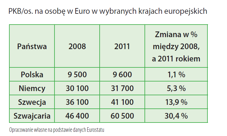 W świetle tych mało optymistycznych danych należy zadać sobie pytanie z czego wynika tak niska efektywność polskiej gospodarki.