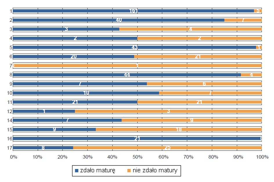 ZDAWALNOŚĆ EGZAMINU MATURALNEGO W ROKU 2014 I LO