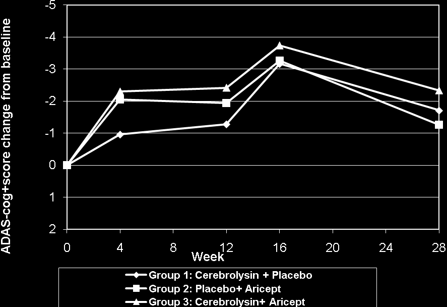 Dawkowanie: ARICEPT lub Placebo codziennie/raz dziennie przez caly okres badania Dawkowanie: CEREBROLYSIN lub Placebo jeden raz dziennie przez 5 dni w tygodniu w okresach 1-4 tydzien oraz 13-16