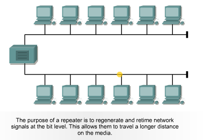 Urządzenia sieciowe wzmacniak (wtórnik) Podstawowym zadanie: regeneracja sygnałów w sieci na poziomie bitów Regeneracja WZMOCNIENIE wydłużenie