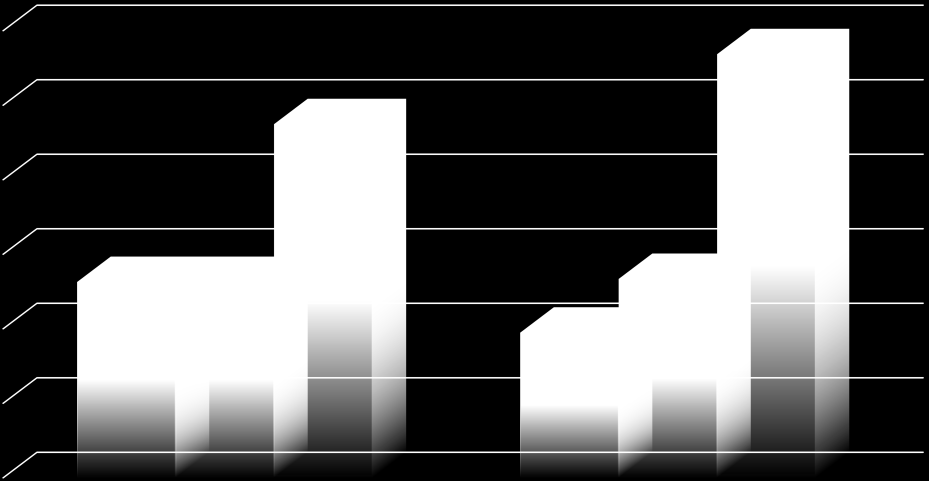 CZĘSTOŚĆ WYSTĘPOWANIA NIEPRAWIDŁOWEJ OSTROŚCI WZROKU 100% 90% 80% 70% 60% 50% 40% 30% 20% 10% 0% 88,4% 90,7% 82,1% 83,1% 69,5% 67,9% 62,8% 58,4% Mężczyźni Kobiety OL / Kierowca + OL / Kierowca - OP /