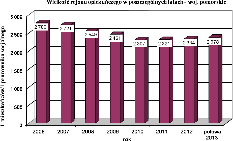 Kadra pomocy społecznej Przeciętny rejon pracownika socjalnego w województwie pomorskim na koniec 2012 r. wyniósł 2.334 osób, a w I półroczu 2013 r. wzrósł do liczby 2.378 osób.