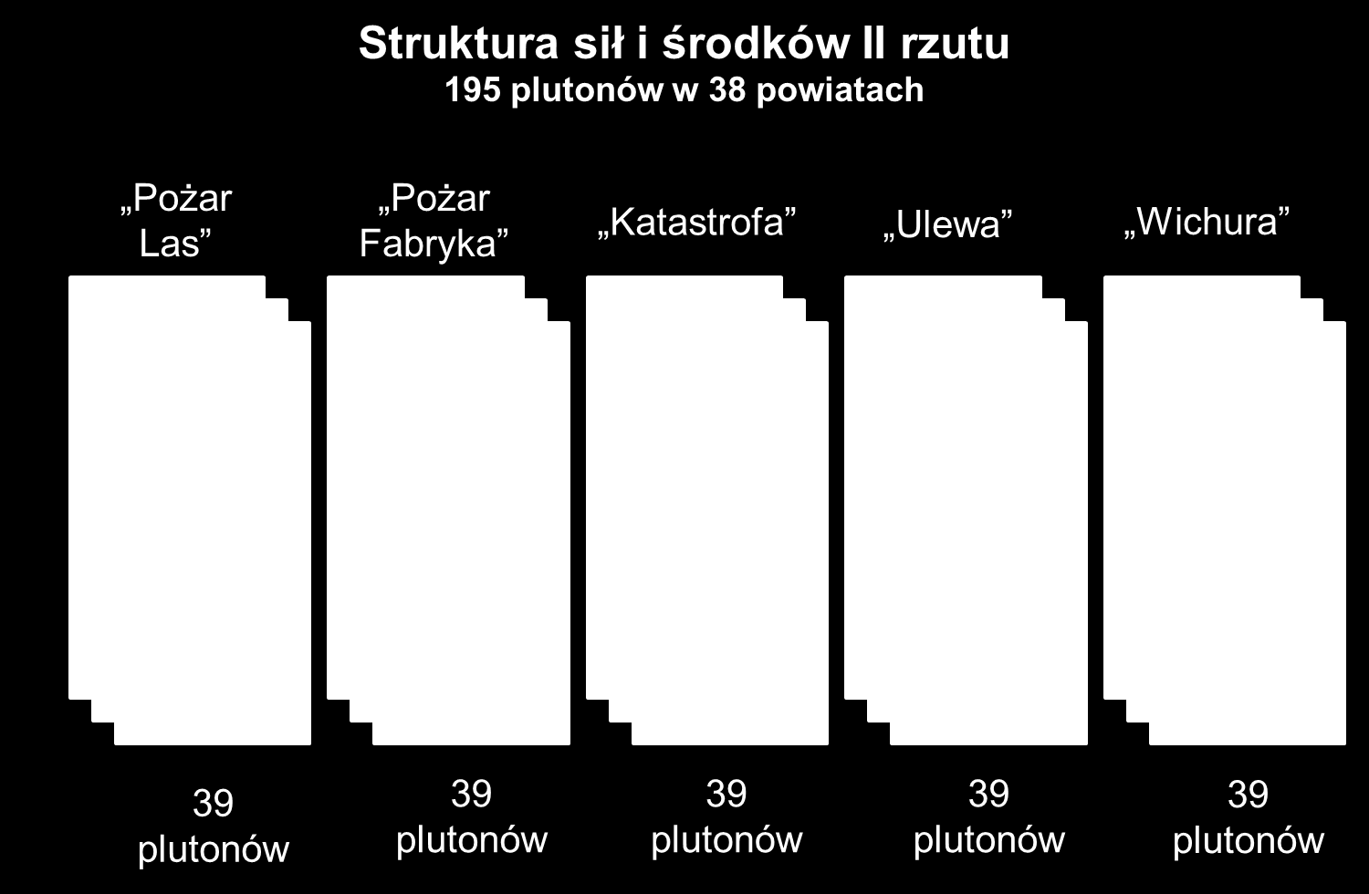 Powiatowe Plutony Ratownicze Do zadań poszczególnych plutonów należy: Pluton Pożar Las : dojazd do miejsca działań w trudnym terenie, prowadzenie działań gaśniczych lasów, nieużytków i innych