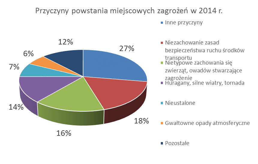 Miejscowe zagrożenia wg przyczyn powstania Zestawienie najczęściej występujących prawdopodobnych (określonych dla celów statystycznych) przyczyn miejscowych zagrożeń. Lp.