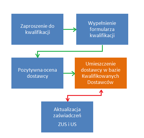 I. Mapa procesu kwalifikacji Wdrożenie Kwalifikacji dla dostawców mbanku S.A. ma na celu usystematyzowanie oraz przyspieszenie procesów zakupowych. Dzięki temu kwalifikowani dostawcy mbanku S.A. będą mogli ofertować w uproszczonej i szybszej formie, a czas finalizacji umowy ulegnie znacznemu skróceniu.