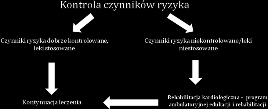 Optymalny model kompleksowej rehabilitacji i wtórnej prewencji. Analiza następstw ekonomicznych. Ryc. 4.