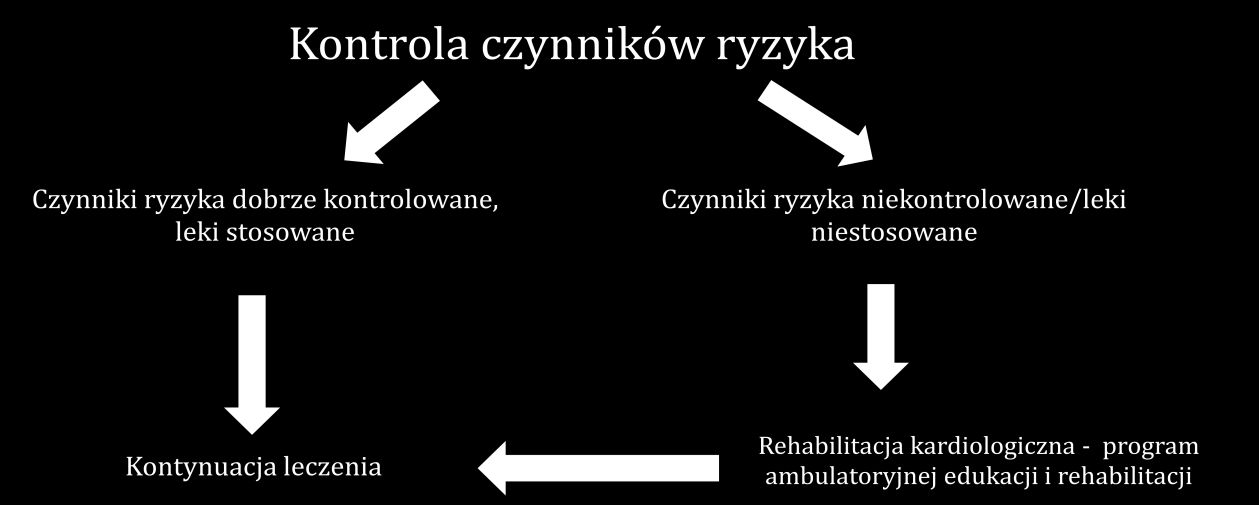 "Optymalny Model Kompleksowej Rehabilitacji i Wtórnej Prewencji " tytoniu lub ciśnienie tętnicze 140/90 mmhg lub stężenie cholesterolu frakcji LDL 1,8 mmol/l [ 70 mg%] lub HbA1c 7% lub stężenie