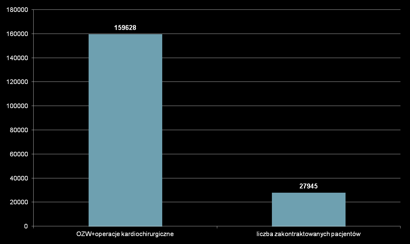 Ryc.4 Porównanie łącznej liczby ostrych zespołów wieńcowych oraz operacji kardiochirurgicznych występujących w Polsce z