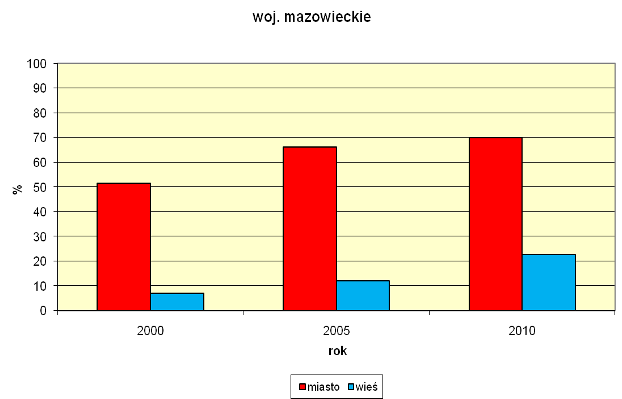 z terenu województwa mazowieckiego stanowiły nadal 28,9% takich ścieków w Polsce, co plasuje województwo na pierwszym miejscu w kraju.