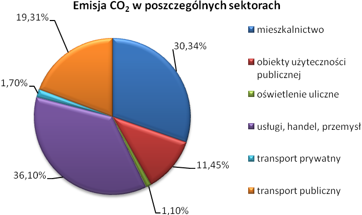 Strukturę emisji CO 2 w podziale na poszczególne sektory na terenie miasta Kalisza obrazuje poniższy wykres. Rysunek 34.