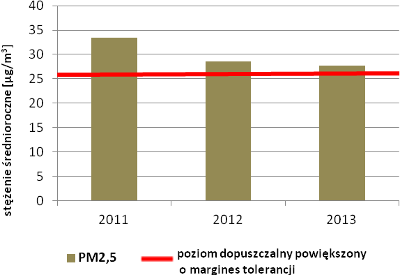 Rysunek 9. Stężenia średnioroczne pyłu zawieszonego PM10 na przestrzeni lat 2011-2013, na stacji pomiarowej Kalisz ul. H.