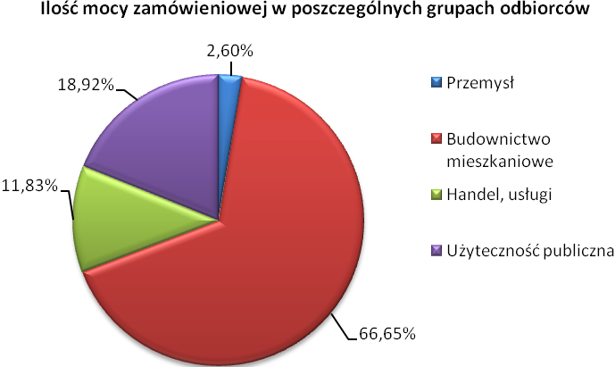 Tabela 11. Dane dotyczące ilości mocy zamówionej w poszczególnych grupach odbiorców w 2013 roku 120 Grupa odbiorców Ilość mocy zamówionej w 2013 r.