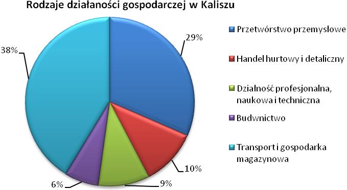2.4.2. DZIAŁALNOŚĆ GOSPODARCZA Kalisz należy do wiodących ośrodków gospodarczych w kraju wśród miast o porównywalnej charakterystyce ludnościowo-przestrzennej.