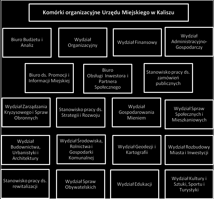 3. ASPEKTY ORGANIZACYJNE I FINANSOWE 3.1. Aspekty organizacyjne PGN realizował będzie Prezydent Miasta Kalisza, który sprawuje pieczę nad całością zadań realizowanych przez samorząd miejski.