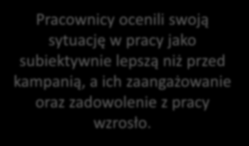 Osiągnięte wyniki Serwis internetowy kampanii zdrowotnej odwiedzono ponad 100 tysięcy razy, a w quizie na temat zdrowia udział wzięło więcej niż 1900 uczestników, co przyczyniło się do zwiększenia