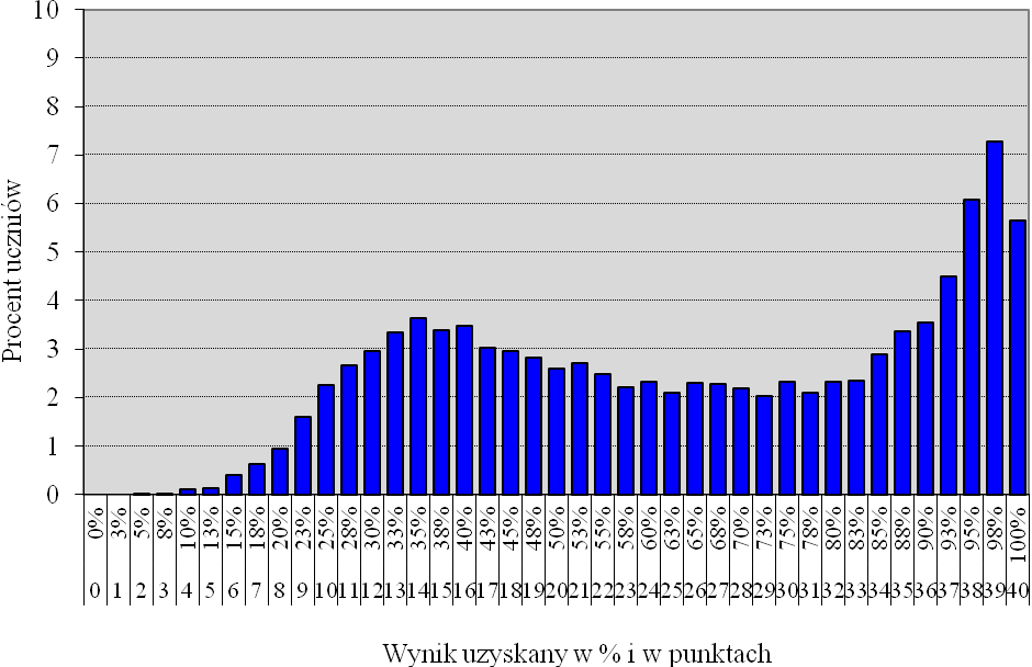 województwie lubuskim Wykres. 2.  województwie wielkopolskim Wykres. 3.