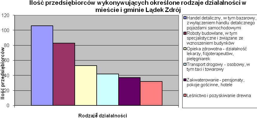 Miasto i gmina Lądek Zdrój Lp. Rodzaj działalności Liczba przedsiębiorców % w ogólnej liczbie przedsiębiorców 1.