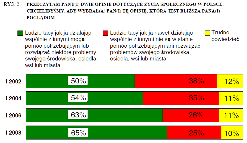 Potencjał obywatelski Polaków Pomimo wciąż niskiego na tle innych krajów UE wskaźnika zaangażowania społecznego, Polacy wierzą w siłę