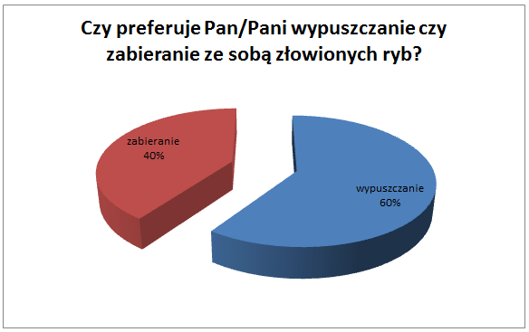 Sprzęt wędkarski Wśród niezbędnego sprzętu wędkarskiego istnieją dodatkowe przybory usprawniające połów ryb.