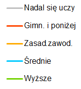 18-24 25-29 30-34 35-39 40-44 45-49 50-54 55-59 60-64 Bilans Kapitału Ludzkiego Poziom wykształcenia ze względu na wiek 100% 90% 80% 70% 60% 50% 40% 30% 20% 10% 0% 3 9 10 19 17 11 8 8 32 26 34 47 39