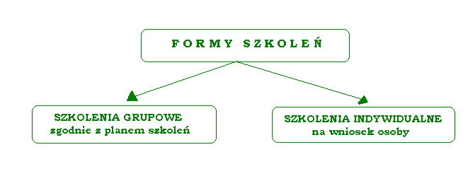 SZKOLENIA ZAWODOWE Mówiąc o formach wsparcia osób bezrobotnych i poszukujących pracy należy podkreślić znaczenie działań zmierzających do nabywania, doskonalenia i zmiany kwalifikacji zawodowych