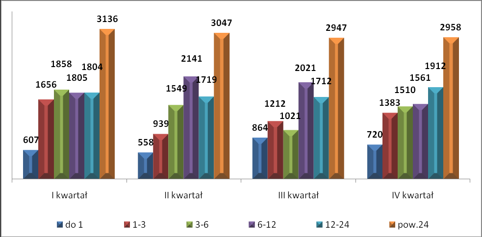 Wykres 7 Podział bezrobotnych ze względu na wykształcenie (I, II, III i IV kwartał 2013