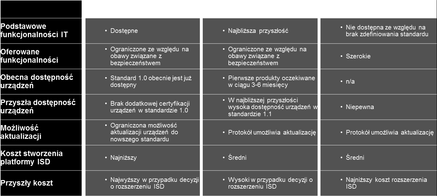 Rysunek 29. Porównanie standardów SEP Źródło: ZigBee Wykorzystanie i stopień rozwoju standardów komunikacyjnych technologii w zakresie ISD zależy m.in. od regionu geograficznego.