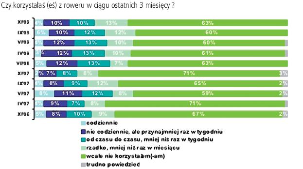 1.5. Opinie mieszkańców Z badań opinii publicznej dotyczących ruchu rowerowego prowadzonych m. in.