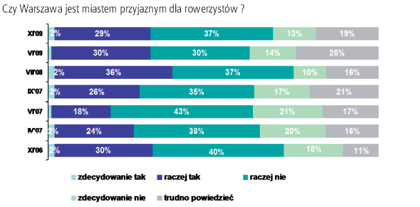 Wykres prezentujący odpowiedzi respondentów na pytanie o korzystanie z roweru w ciągu ostatnich 3 miesięcy (za: Raport, str.