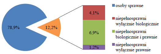 dane demograficzne zgromadzone w ramach badania Stan Zdrowia Ludności Polski w 2009 r.