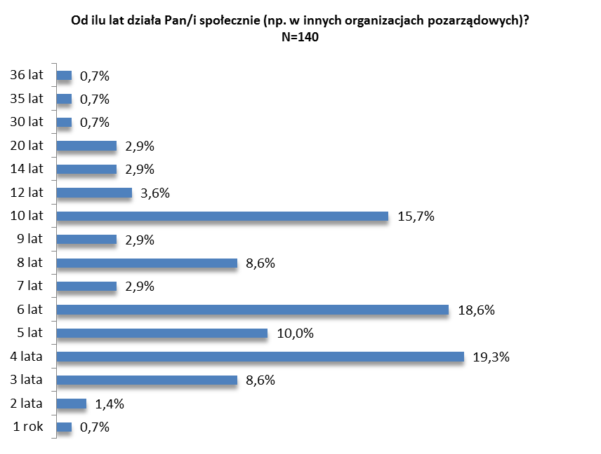 Wykres 101. W ilu organizacjach pozarządowych działał/a Pan/i wcześniej?