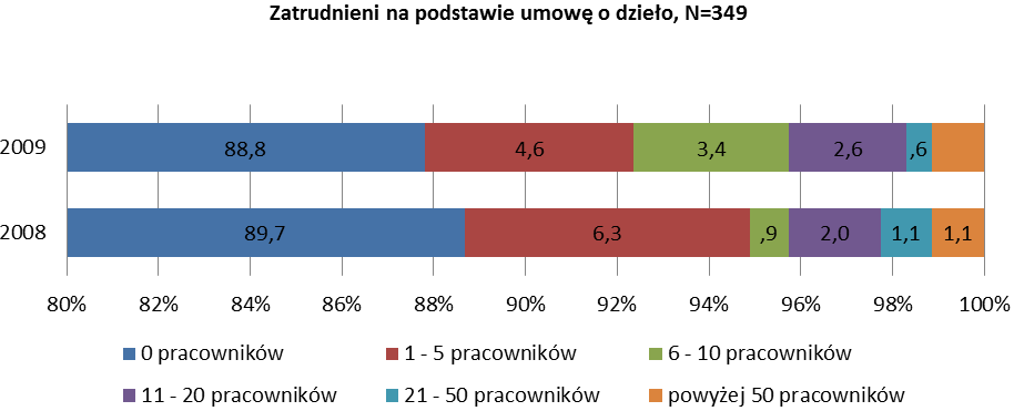 (ok. 25%), najczęściej zatrudnionych było do pięciu osób (ok. 13% w dwóch analizowanych okresach). Najwięcej osób 105 pracujących na podstawie umowy zlecenia zatrudniały w 2008 roku dwa podmioty.